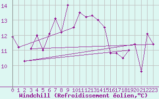 Courbe du refroidissement olien pour Hohe Wand / Hochkogelhaus