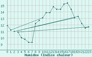 Courbe de l'humidex pour Dinard (35)