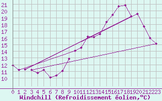 Courbe du refroidissement olien pour Lemberg (57)