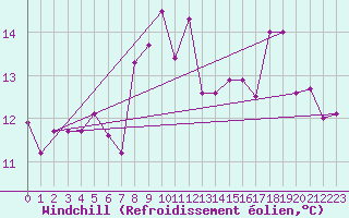 Courbe du refroidissement olien pour Cap Sagro (2B)