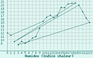 Courbe de l'humidex pour Le Mans (72)