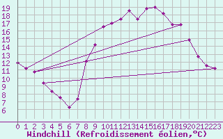 Courbe du refroidissement olien pour Ruffiac (47)