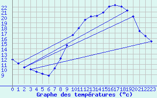 Courbe de tempratures pour Seichamps (54)