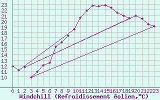 Courbe du refroidissement olien pour Straubing