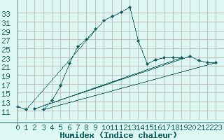 Courbe de l'humidex pour Harzgerode