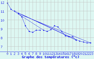 Courbe de tempratures pour Wolfsegg