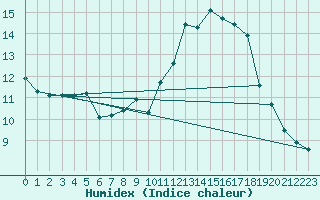 Courbe de l'humidex pour Quintanar de la Orden