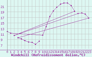 Courbe du refroidissement olien pour Guret (23)