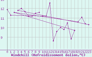 Courbe du refroidissement olien pour Jan (Esp)