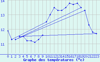 Courbe de tempratures pour Ile de Groix (56)