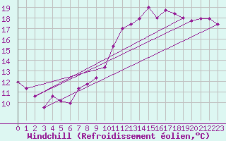 Courbe du refroidissement olien pour Lamballe (22)
