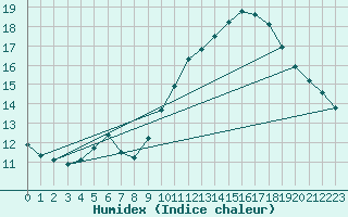 Courbe de l'humidex pour Villacoublay (78)