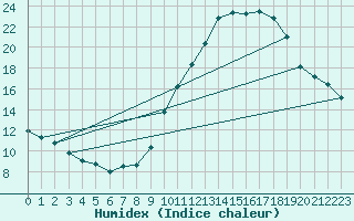 Courbe de l'humidex pour Besanon (25)