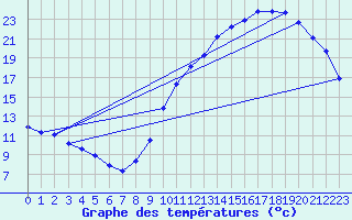 Courbe de tempratures pour Sgur-le-Chteau (19)