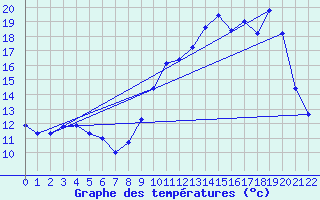 Courbe de tempratures pour Cerisiers (89)