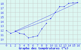 Courbe de tempratures pour Rouen (76)