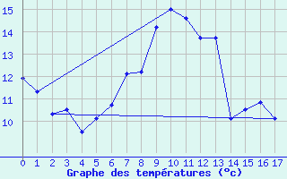 Courbe de tempratures pour Aflenz