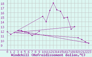 Courbe du refroidissement olien pour Sarzeau (56)