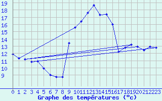 Courbe de tempratures pour Ambrieu (01)