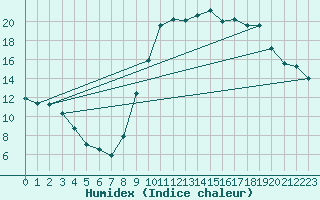 Courbe de l'humidex pour Le Luc - Cannet des Maures (83)