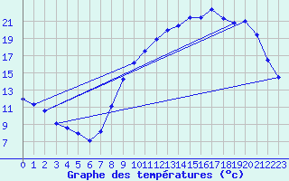 Courbe de tempratures pour Orlans (45)