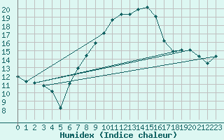 Courbe de l'humidex pour Birx/Rhoen