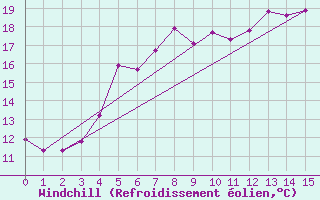 Courbe du refroidissement olien pour Parnu