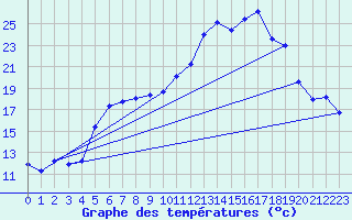 Courbe de tempratures pour Kise Pa Hedmark