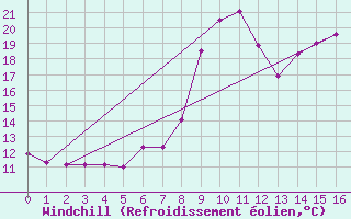 Courbe du refroidissement olien pour Saint Veit Im Pongau