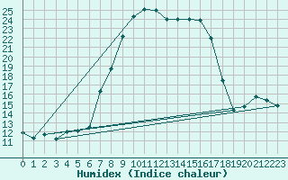 Courbe de l'humidex pour Kempten