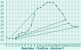 Courbe de l'humidex pour Naut Aran, Arties