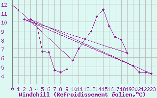 Courbe du refroidissement olien pour Boulogne (62)