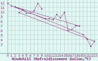 Courbe du refroidissement olien pour Murska Sobota