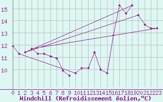 Courbe du refroidissement olien pour Corny-sur-Moselle (57)