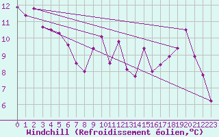 Courbe du refroidissement olien pour Saint-Nazaire-d