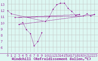 Courbe du refroidissement olien pour Dunkerque (59)