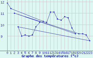 Courbe de tempratures pour Orlans (45)