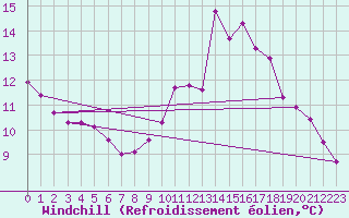 Courbe du refroidissement olien pour Douelle (46)