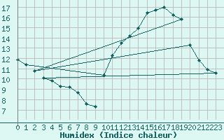 Courbe de l'humidex pour Ontinyent (Esp)