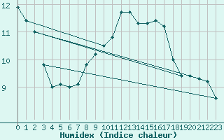 Courbe de l'humidex pour Orlans (45)