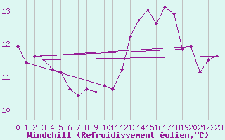 Courbe du refroidissement olien pour Lons-le-Saunier (39)