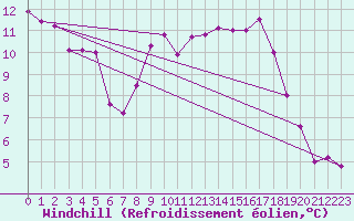 Courbe du refroidissement olien pour Aix-la-Chapelle (All)