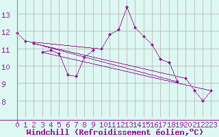 Courbe du refroidissement olien pour Rostherne No 2