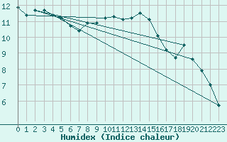 Courbe de l'humidex pour Diepenbeek (Be)