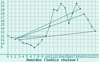 Courbe de l'humidex pour Gourdon (46)