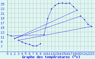 Courbe de tempratures pour Lussat (23)