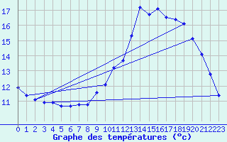 Courbe de tempratures pour Liefrange (Lu)