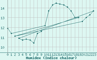 Courbe de l'humidex pour Ile de Groix (56)