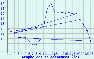 Courbe de tempratures pour Valognes (50)