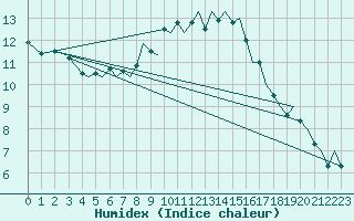 Courbe de l'humidex pour Pamplona (Esp)